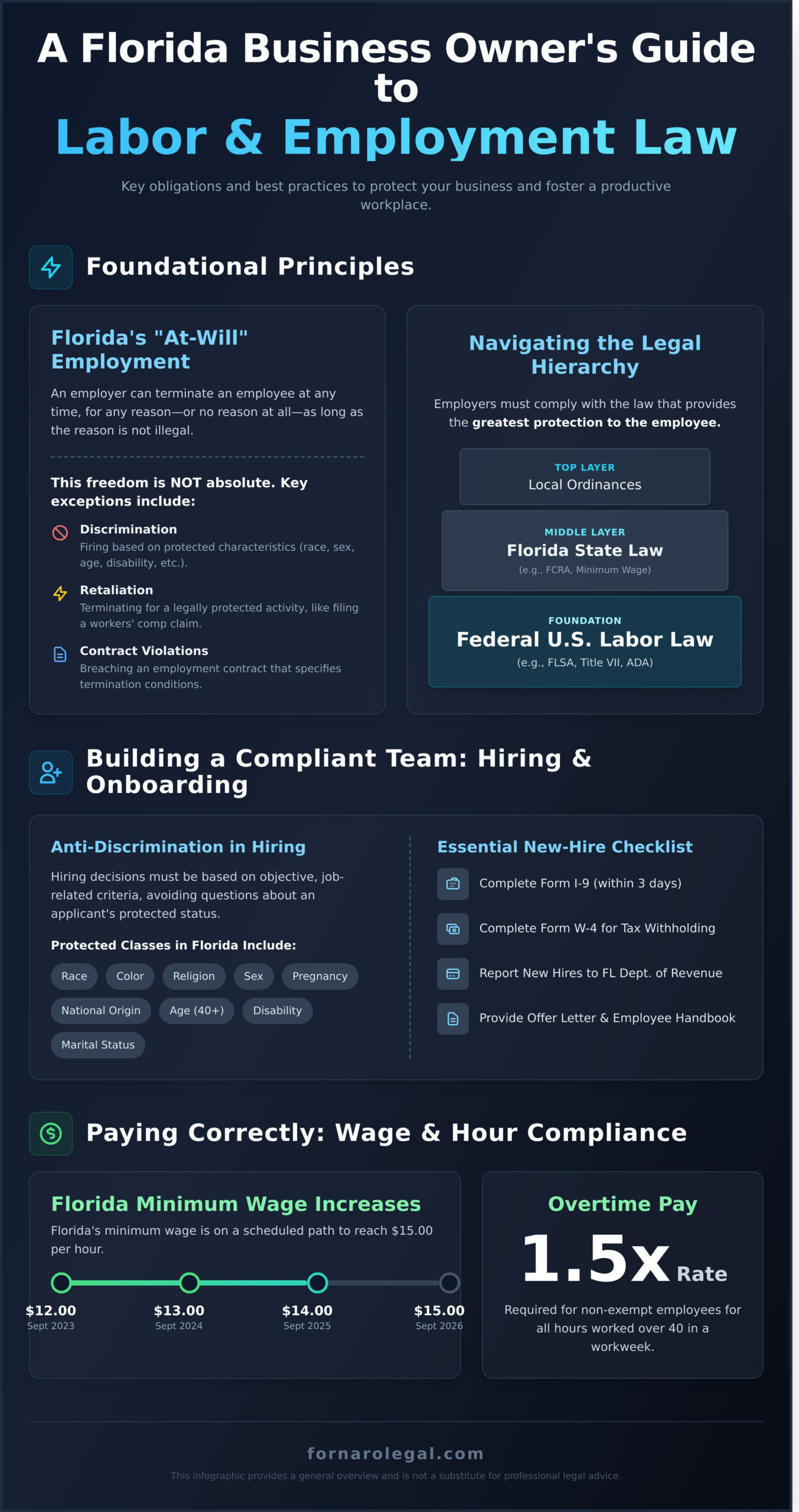 A Florida Employer’s Guide to Labor and Employment Law - Infographic