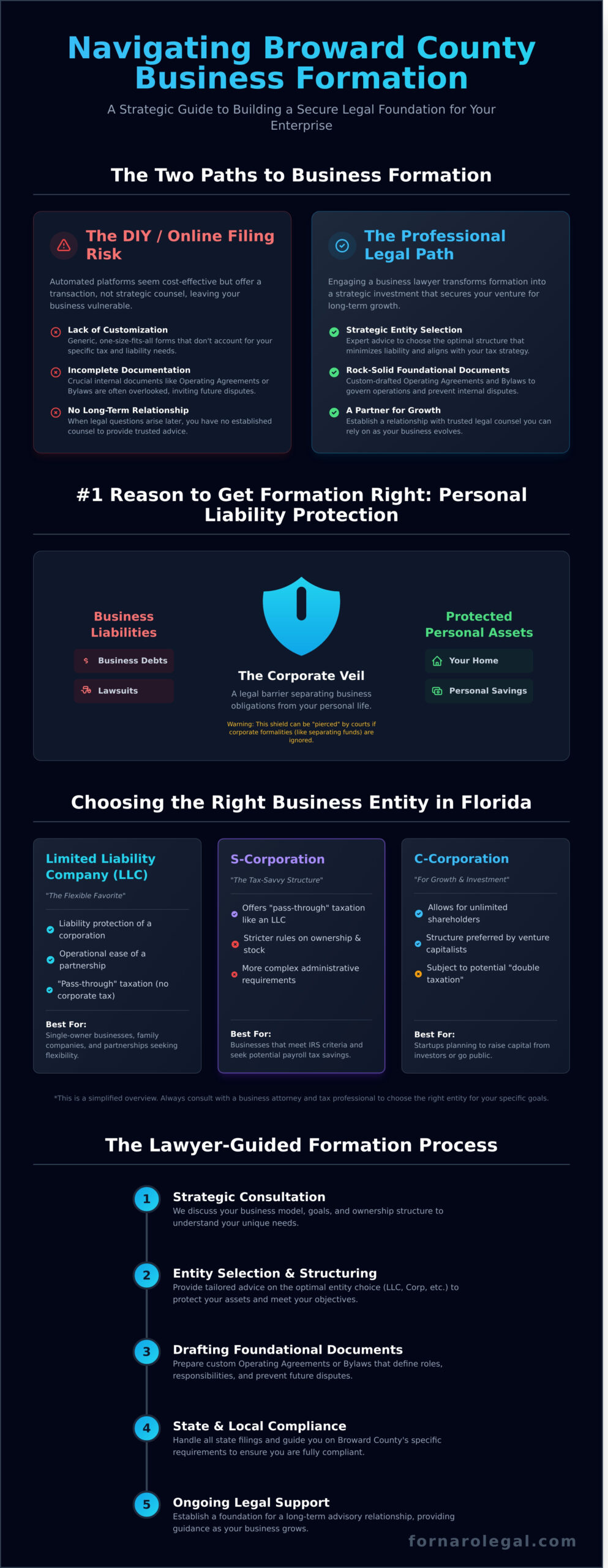 Broward County Business Formation Services: A Lawyer’s Guide - Infographic