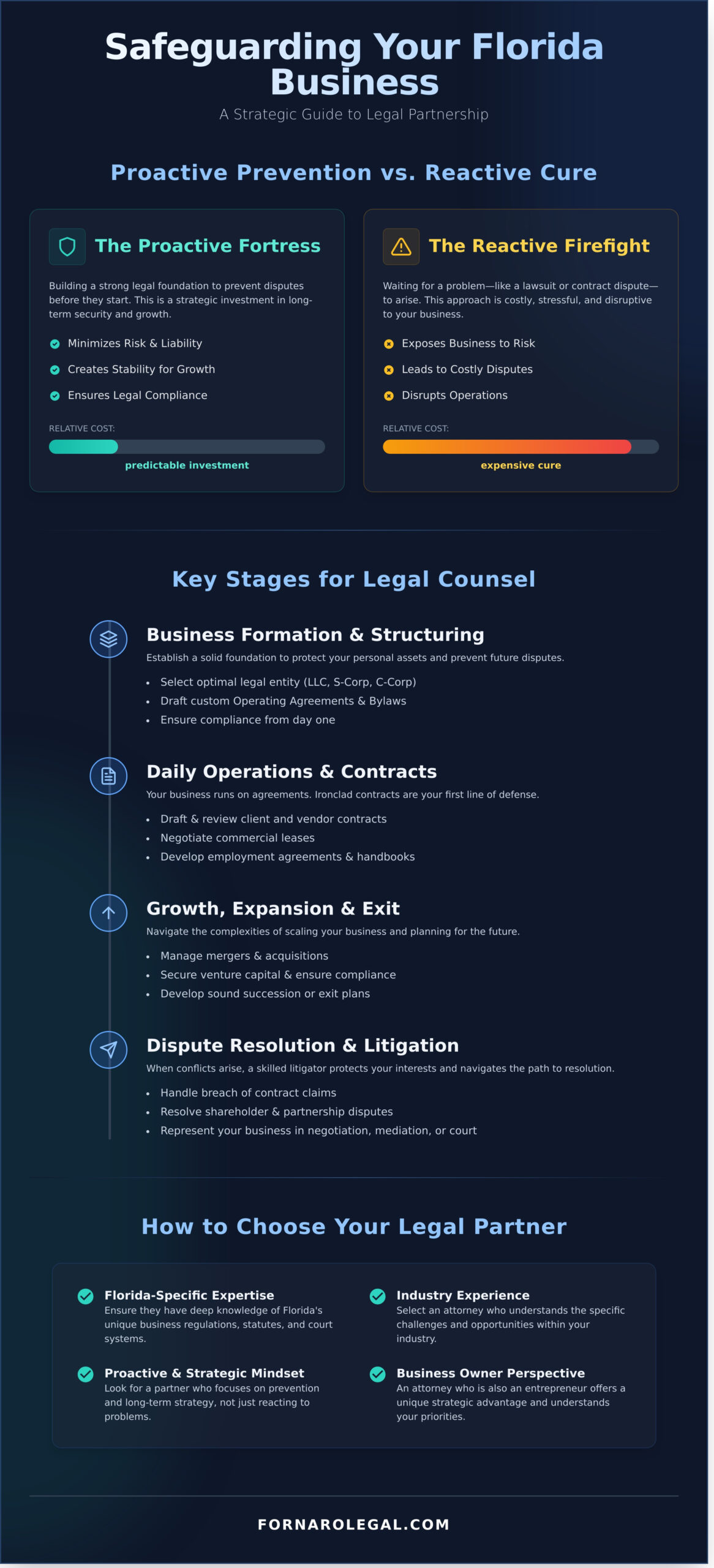 Florida Business Attorney: A Guide to Protecting Your Company - Infographic