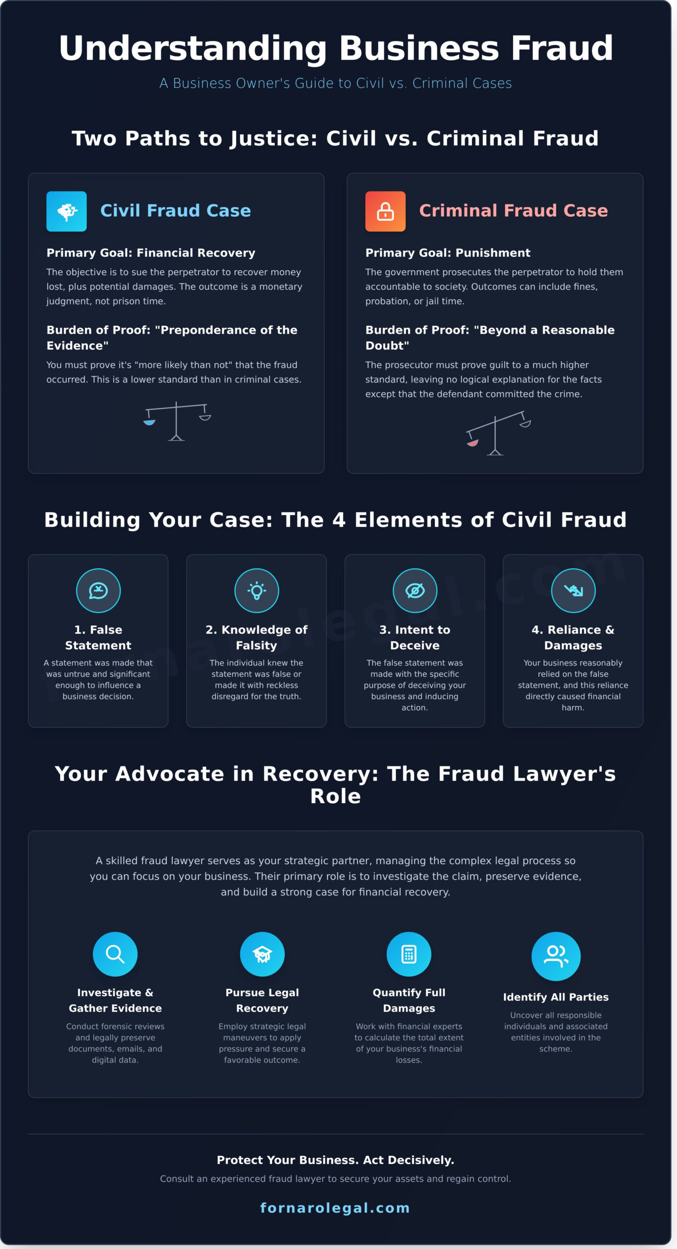 Fraud Lawyer for Businesses: A Guide to Protecting Your Company - Infographic