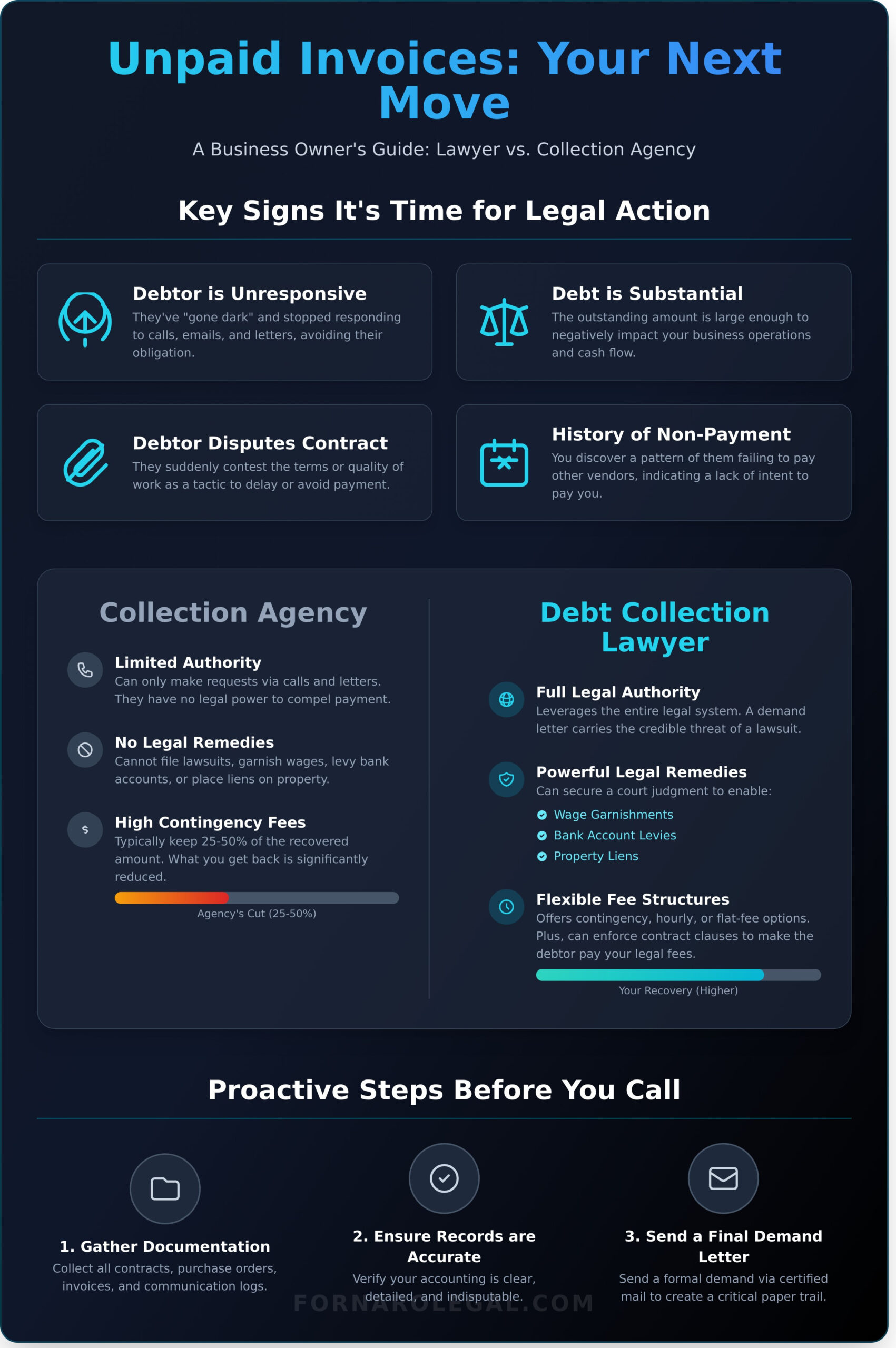 Hiring a Lawyer for Debt Collection: A Guide for Florida Businesses - Infographic