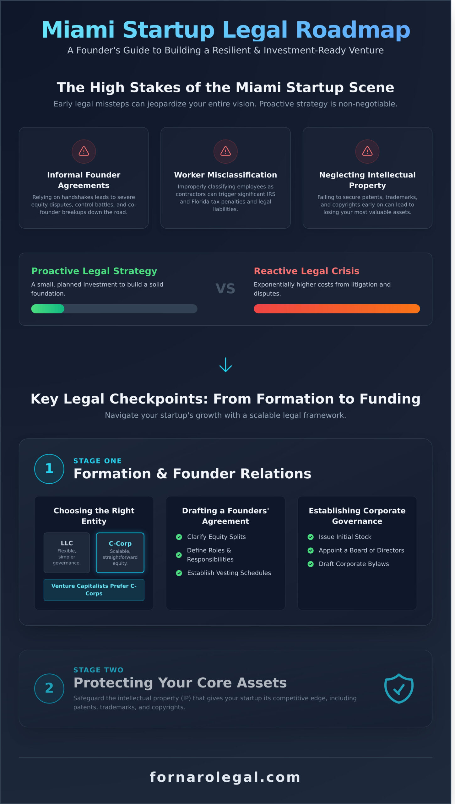 Miami Corporate Lawyer for Startups: Your Guide to a Strong Legal Foundation - Infographic