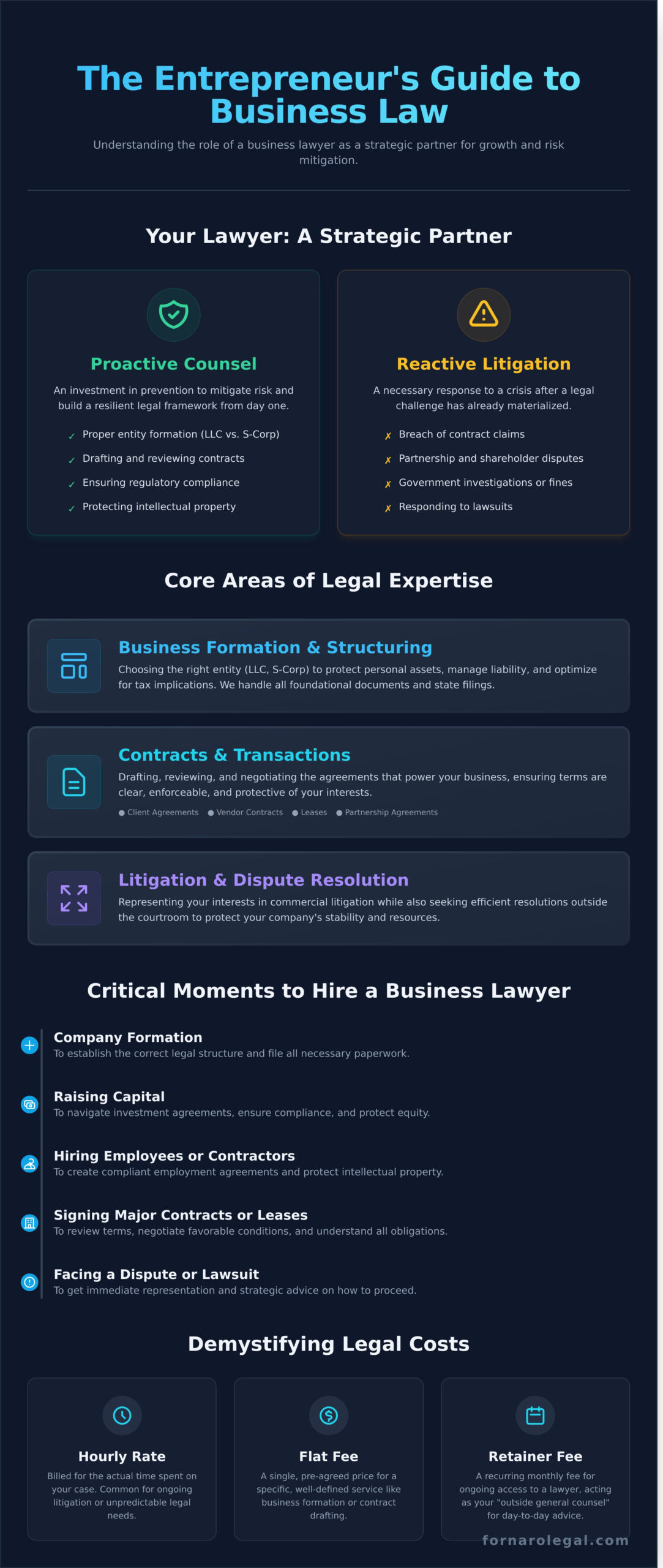 What Do Business Law Lawyers Do? A Complete Guide for Entrepreneurs - Infographic