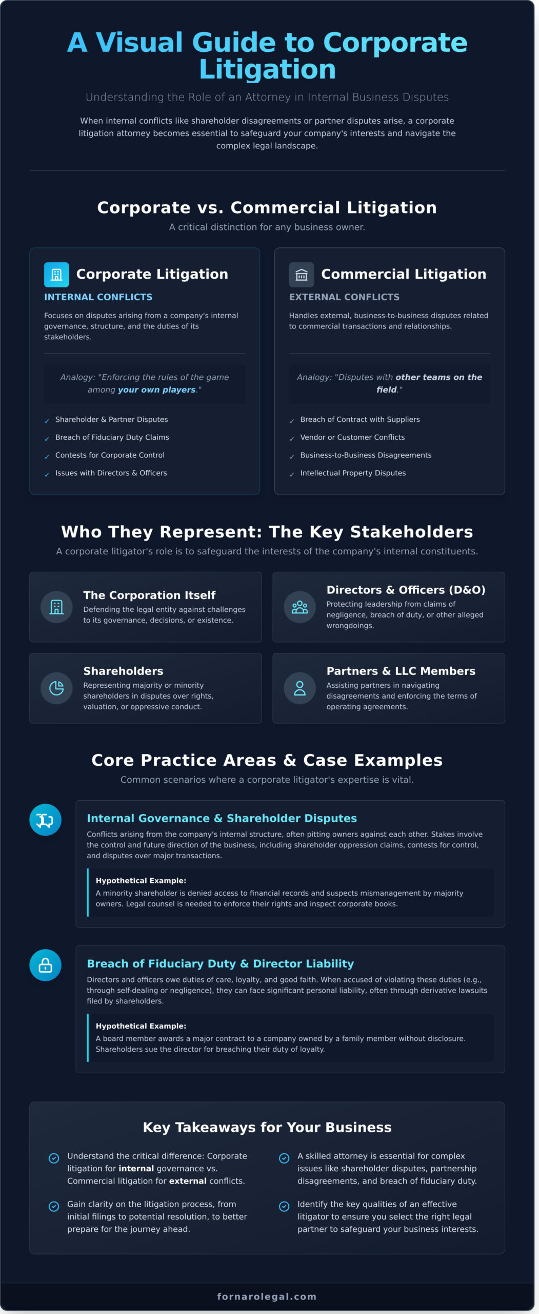 What Is a Corporate Litigation Attorney and When Do You Need One? - Infographic